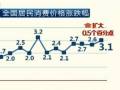(gu)ҽy(tng)Ӌ(j)֣9CPIϝq3.1 (chung)7(g)(li)¸