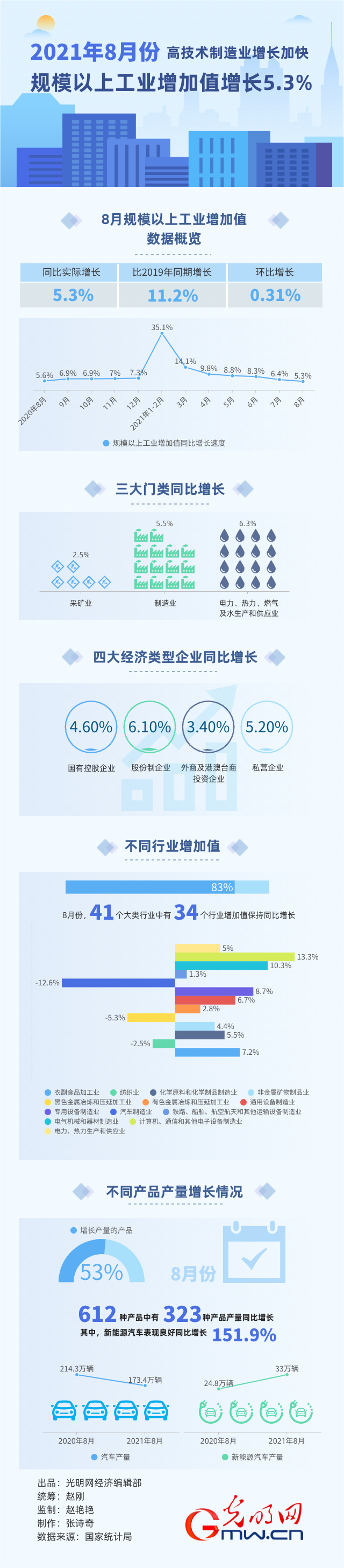 ߼g(sh)I(y)Lӿ 8Ҏ(gu)ϹI(y)ֵL5.3%