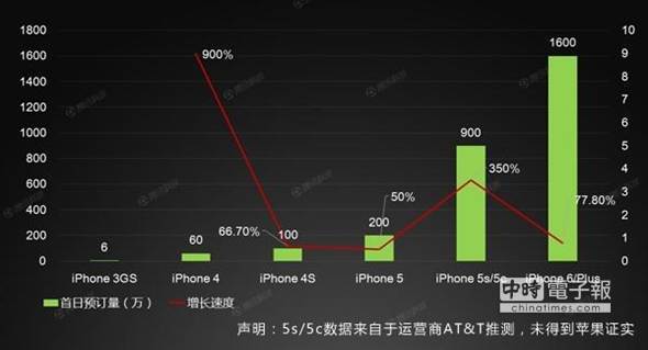 OiPhoneƷA(y)y(tng)Ӌ(j)